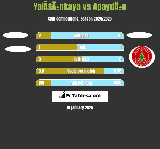 YalÃ§Ä±nkaya vs ApaydÄ±n h2h player stats