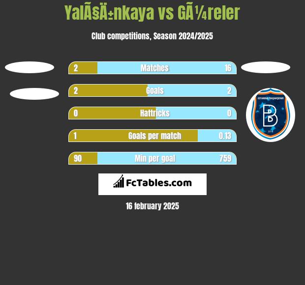 YalÃ§Ä±nkaya vs GÃ¼reler h2h player stats