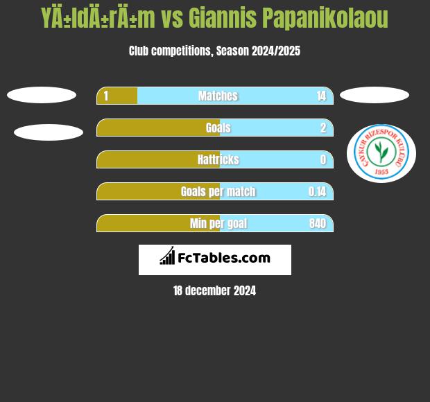 YÄ±ldÄ±rÄ±m vs Giannis Papanikolaou h2h player stats