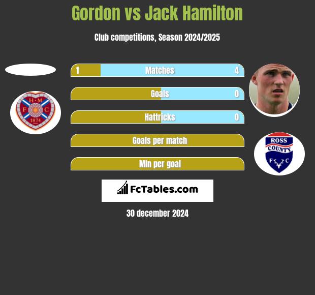 Gordon vs Jack Hamilton h2h player stats