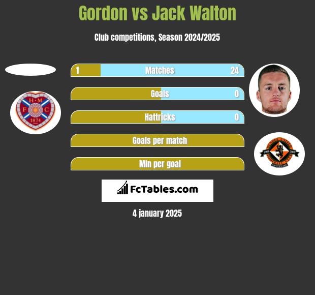 Gordon vs Jack Walton h2h player stats