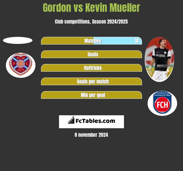 Gordon vs Kevin Mueller h2h player stats