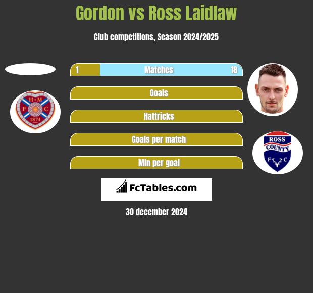 Gordon vs Ross Laidlaw h2h player stats