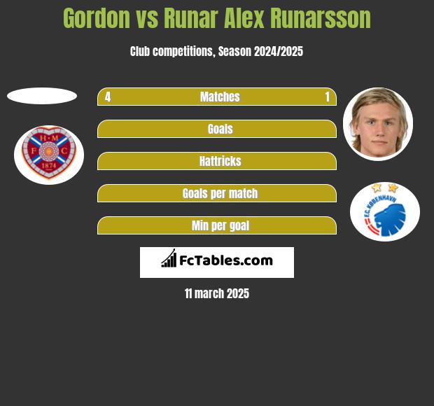 Gordon vs Runar Alex Runarsson h2h player stats