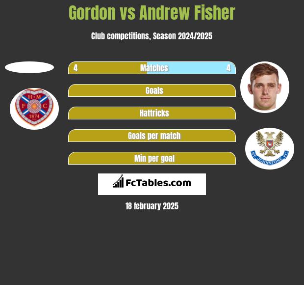 Gordon vs Andrew Fisher h2h player stats