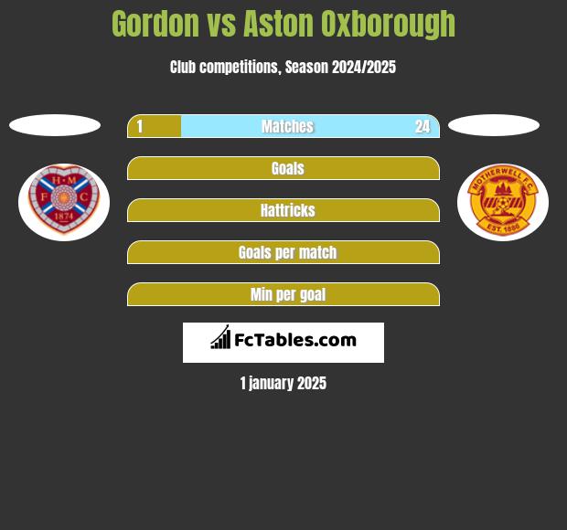 Gordon vs Aston Oxborough h2h player stats