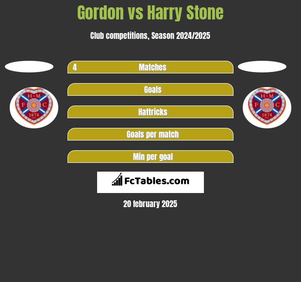 Gordon vs Harry Stone h2h player stats