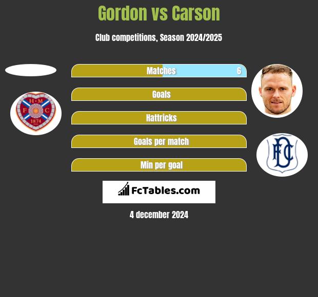 Gordon vs Carson h2h player stats