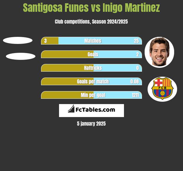 Santigosa Funes vs Inigo Martinez h2h player stats