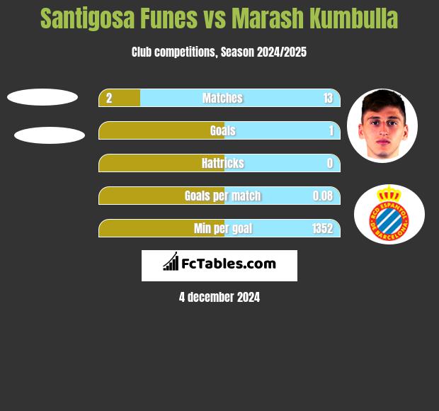 Santigosa Funes vs Marash Kumbulla h2h player stats