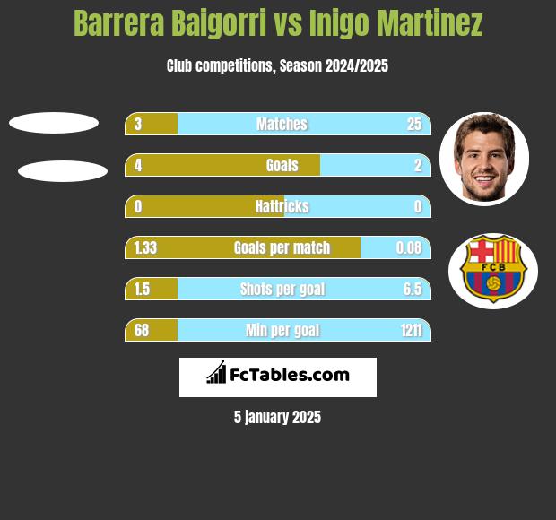 Barrera Baigorri vs Inigo Martinez h2h player stats