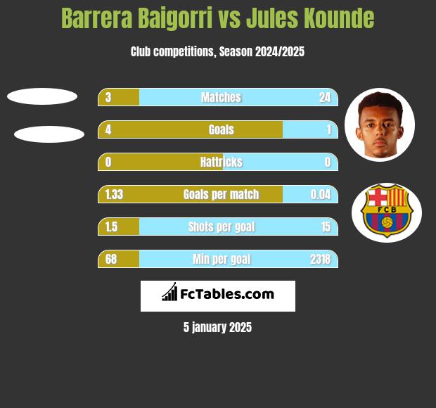 Barrera Baigorri vs Jules Kounde h2h player stats