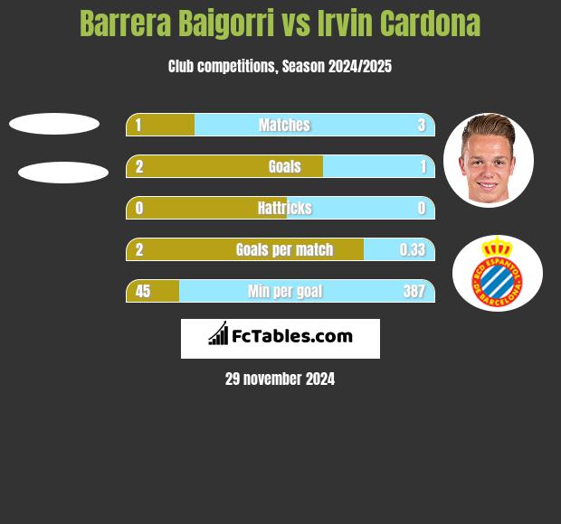 Barrera Baigorri vs Irvin Cardona h2h player stats