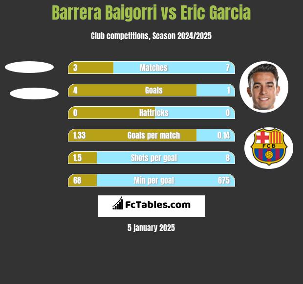 Barrera Baigorri vs Eric Garcia h2h player stats