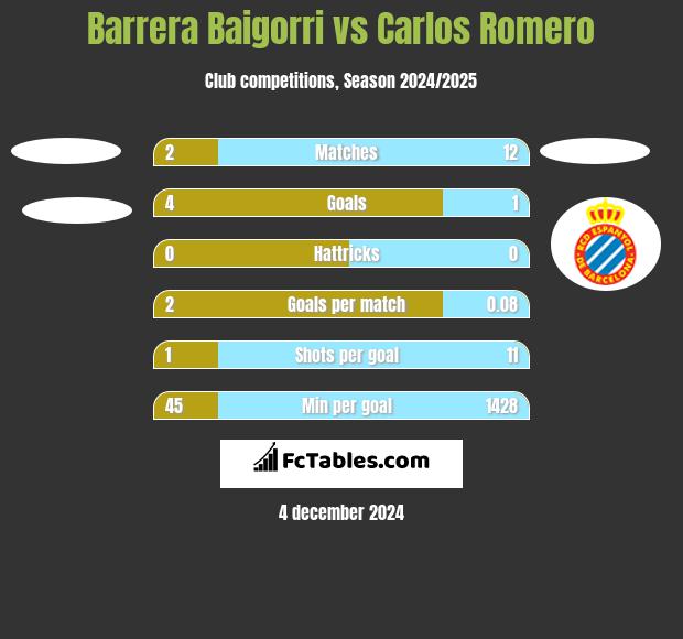 Barrera Baigorri vs Carlos Romero h2h player stats