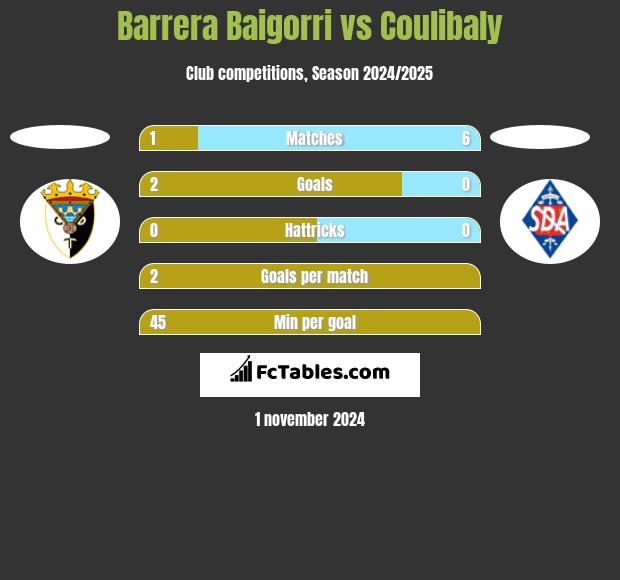 Barrera Baigorri vs Coulibaly h2h player stats