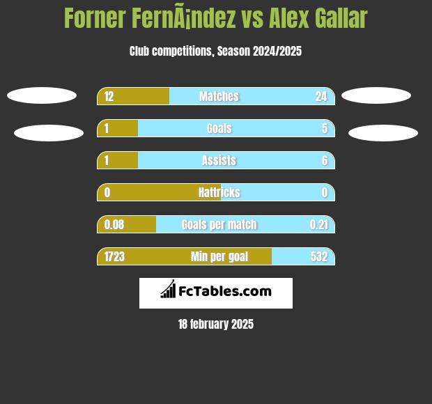 Forner FernÃ¡ndez vs Alex Gallar h2h player stats