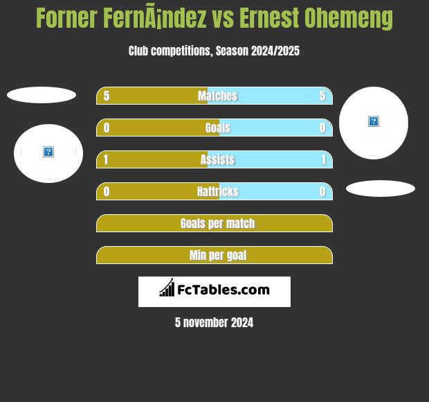 Forner FernÃ¡ndez vs Ernest Ohemeng h2h player stats