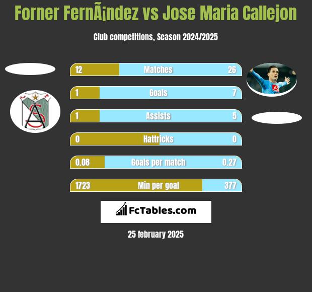 Forner FernÃ¡ndez vs Jose Maria Callejon h2h player stats