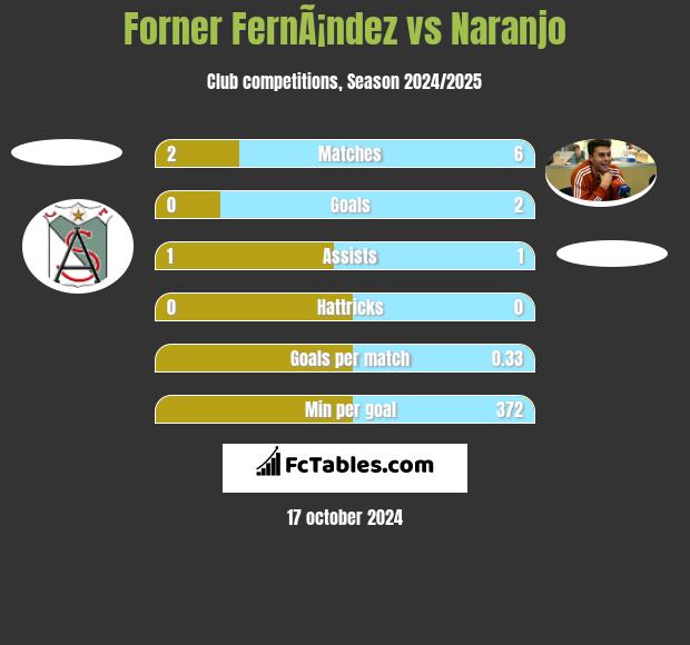 Forner FernÃ¡ndez vs Naranjo h2h player stats