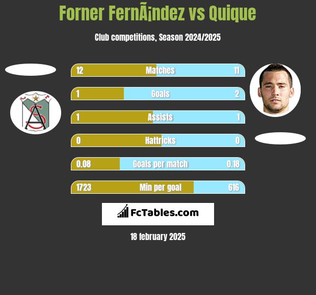 Forner FernÃ¡ndez vs Quique h2h player stats