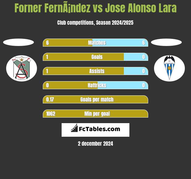 Forner FernÃ¡ndez vs Jose Alonso Lara h2h player stats