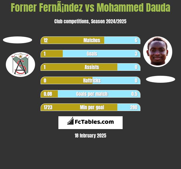 Forner FernÃ¡ndez vs Mohammed Dauda h2h player stats