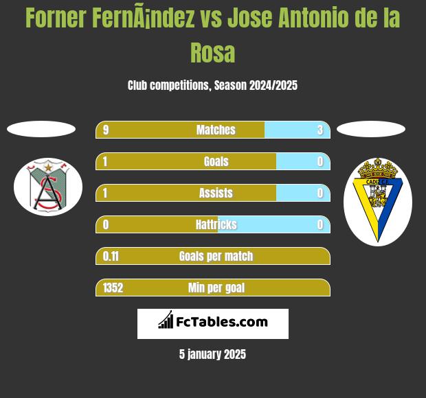 Forner FernÃ¡ndez vs Jose Antonio de la Rosa h2h player stats