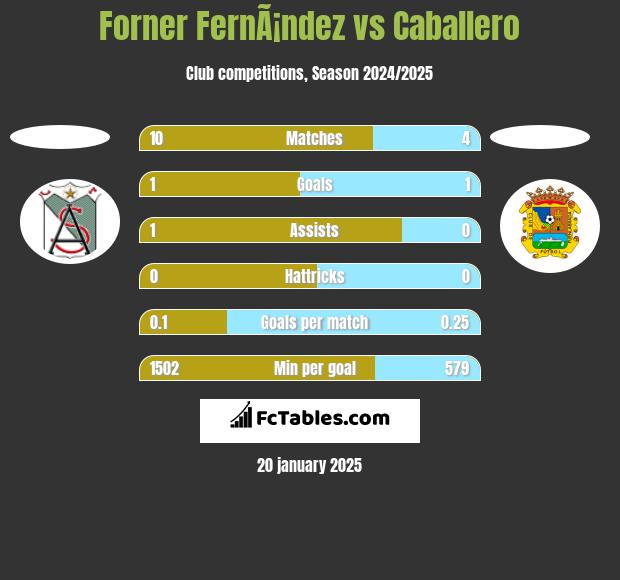 Forner FernÃ¡ndez vs Caballero h2h player stats