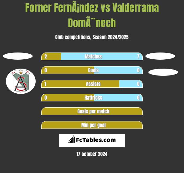 Forner FernÃ¡ndez vs Valderrama DomÃ¨nech h2h player stats