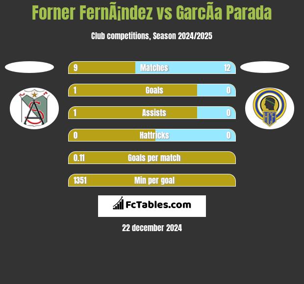 Forner FernÃ¡ndez vs GarcÃ­a Parada h2h player stats