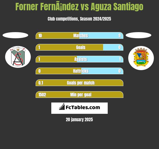 Forner FernÃ¡ndez vs Aguza Santiago h2h player stats