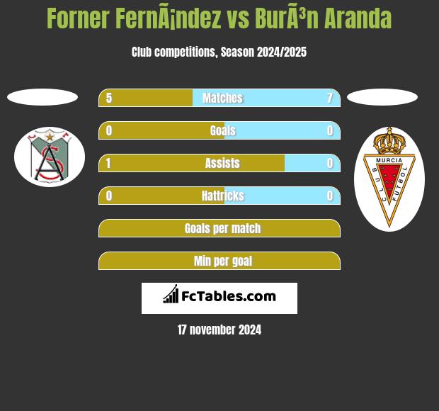 Forner FernÃ¡ndez vs BurÃ³n Aranda h2h player stats