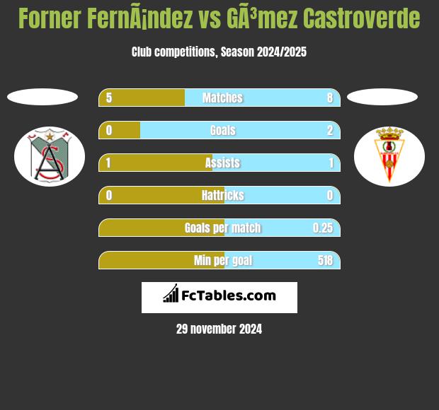 Forner FernÃ¡ndez vs GÃ³mez Castroverde h2h player stats