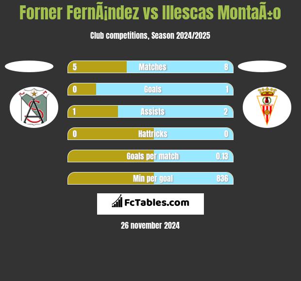 Forner FernÃ¡ndez vs Illescas MontaÃ±o h2h player stats