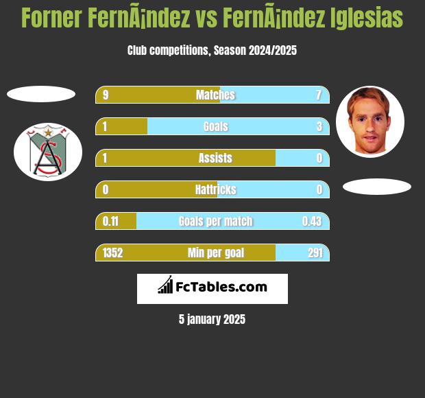 Forner FernÃ¡ndez vs FernÃ¡ndez Iglesias h2h player stats