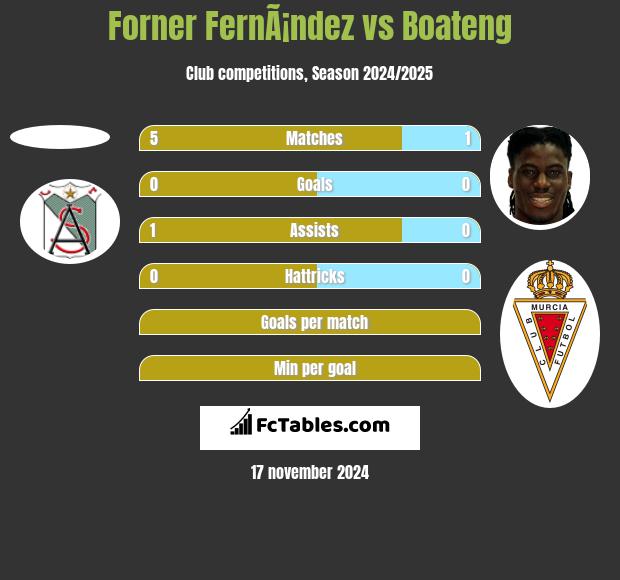 Forner FernÃ¡ndez vs Boateng h2h player stats