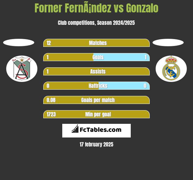 Forner FernÃ¡ndez vs Gonzalo h2h player stats