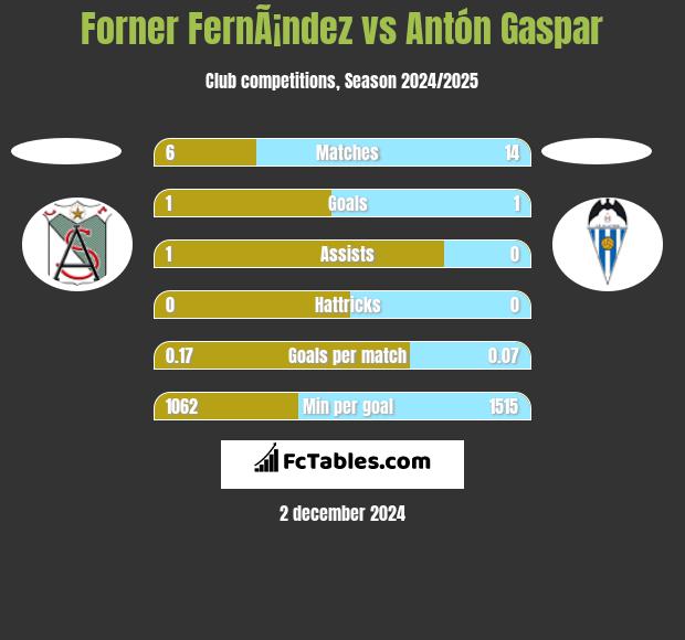 Forner FernÃ¡ndez vs Antón Gaspar h2h player stats