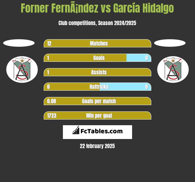 Forner FernÃ¡ndez vs García Hidalgo h2h player stats