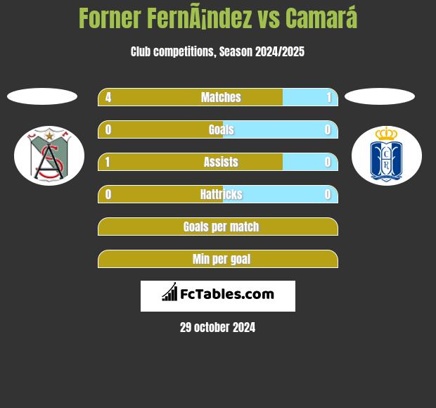 Forner FernÃ¡ndez vs Camará h2h player stats