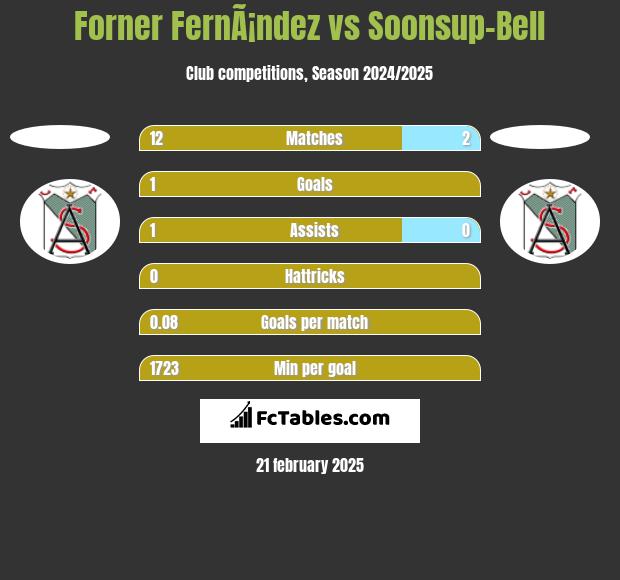 Forner FernÃ¡ndez vs Soonsup-Bell h2h player stats