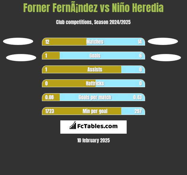 Forner FernÃ¡ndez vs Niño Heredia h2h player stats