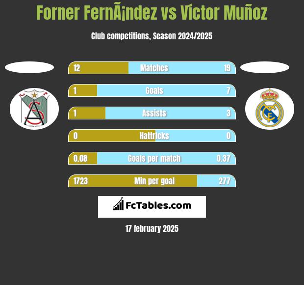 Forner FernÃ¡ndez vs Víctor Muñoz h2h player stats