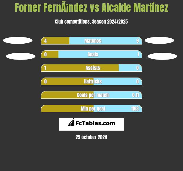 Forner FernÃ¡ndez vs Alcalde Martínez h2h player stats