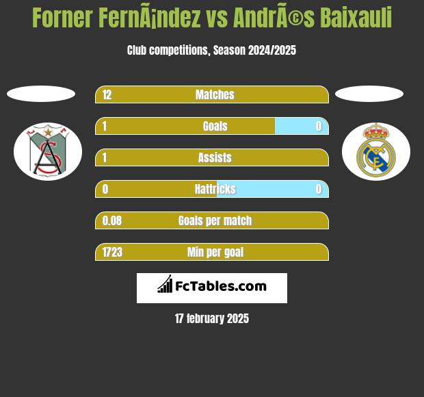 Forner FernÃ¡ndez vs AndrÃ©s Baixauli h2h player stats