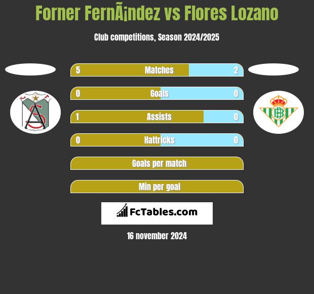 Forner FernÃ¡ndez vs Flores Lozano h2h player stats