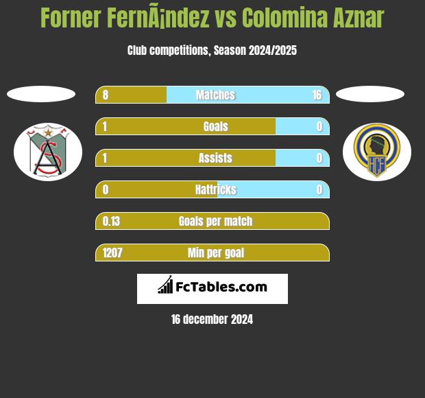 Forner FernÃ¡ndez vs Colomina Aznar h2h player stats