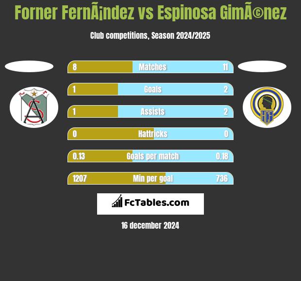 Forner FernÃ¡ndez vs Espinosa GimÃ©nez h2h player stats