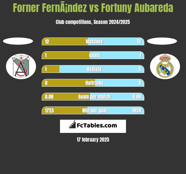 Forner FernÃ¡ndez vs Fortuny Aubareda h2h player stats